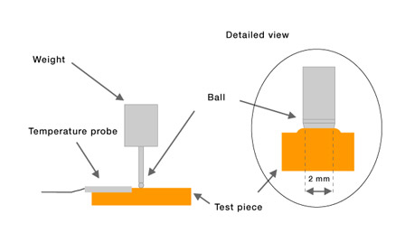 Ball Pressure test